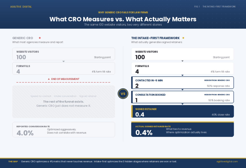 funnel comparing generic cro form fills (4%) vs. the intake-first framework signed retainers (0.4%)